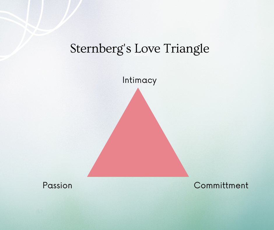 Sternberg's Love Triangle shows the three points of intimacy, passion, and commitment at each angle.